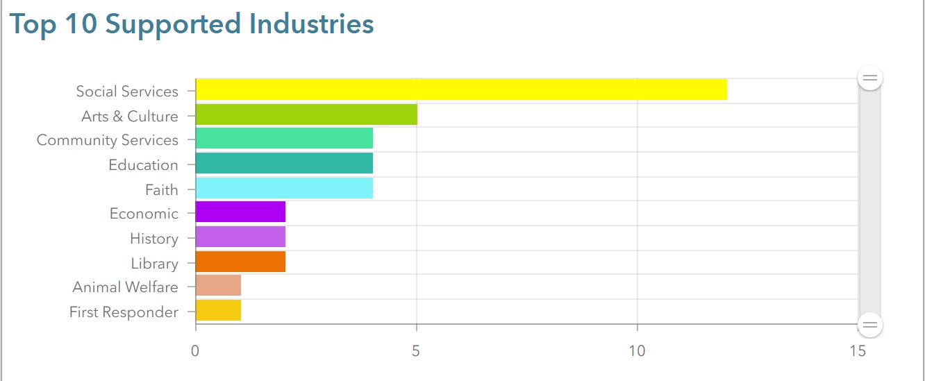 Top 10 Supported Industries bar graph