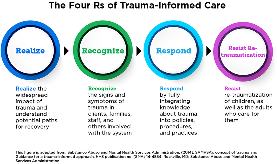 The Four R's of Trauma-Informed Care Realize, Recognize, Respond, Resist re-traumatization 