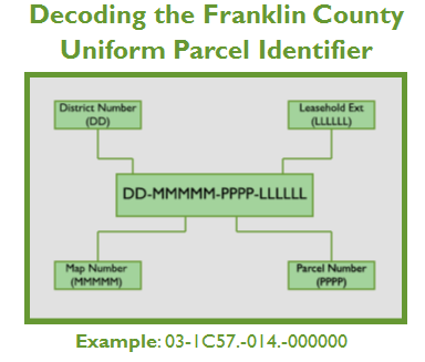 Decoding the Franklin County Uniform Parcel Identifier