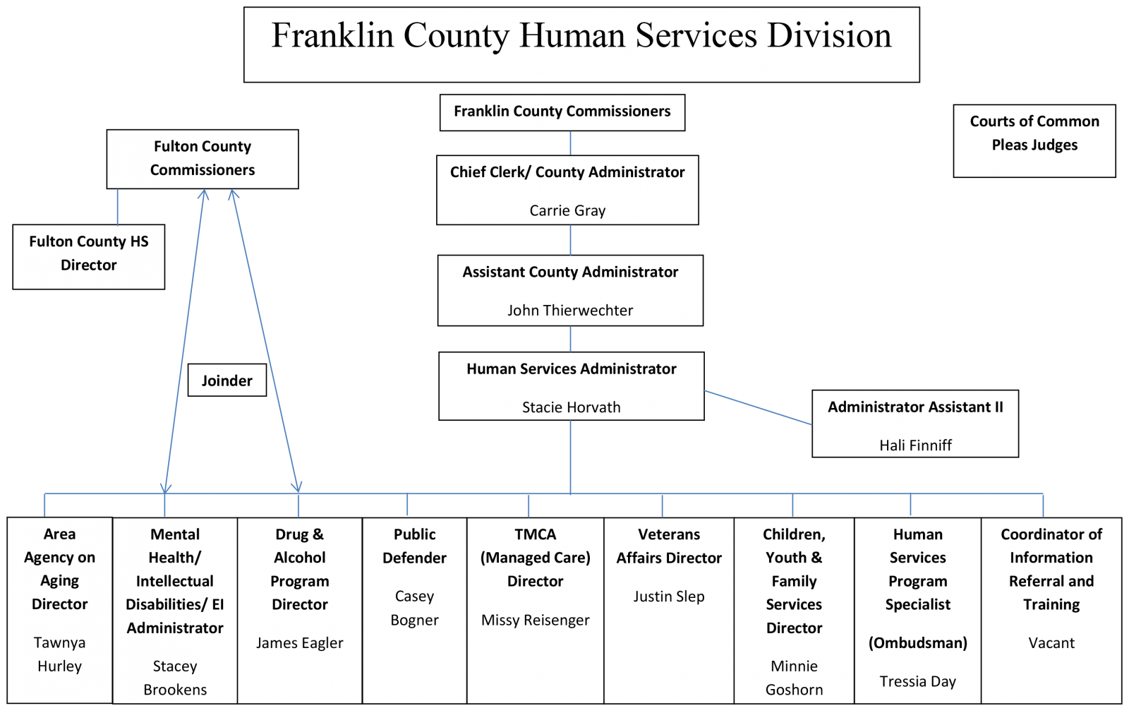 Franklin County Human Services Division