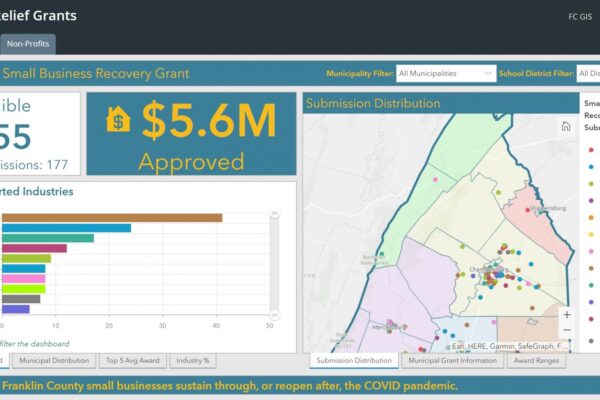 Dashboard showing COVID-19 Relief Grants data: 155 eligible applications, $5.6M approved. Includes a submission distribution map and bar chart of top supported industries like hospitality and retail.