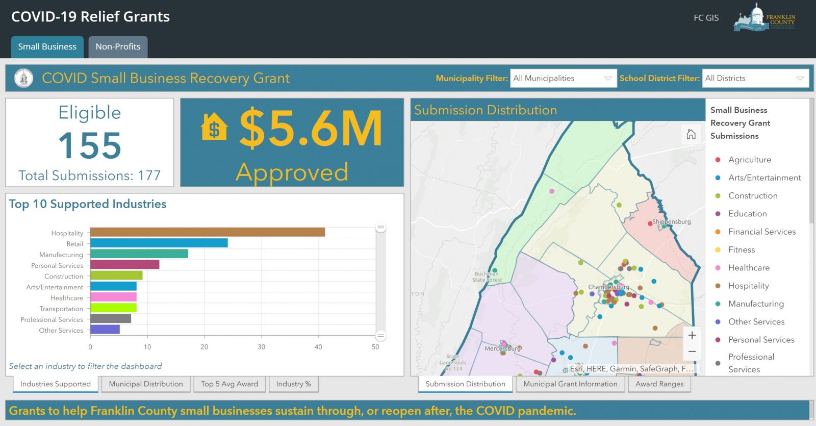 Dashboard showing COVID-19 Relief Grants data: 155 eligible applications, $5.6M approved. Includes a submission distribution map and bar chart of top supported industries like hospitality and retail.